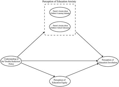 The Transformation of Parents’ Perception of Education Involution Under the Background of “Double Reduction” Policy: The Mediating Role of Education Anxiety and Perception of Education Equity